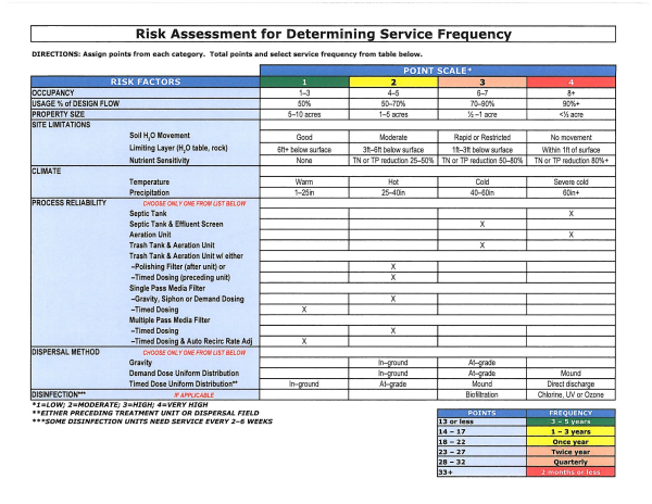 Septic System Risk