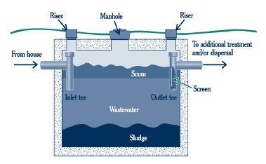 How a septic tank works